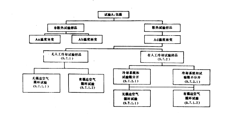 低温试验