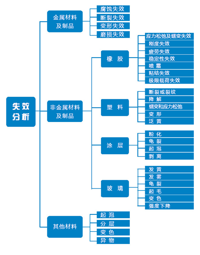 失效分析